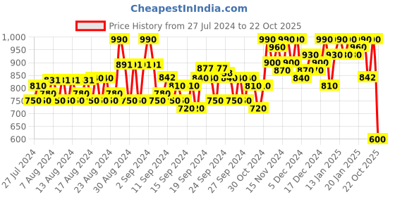 ajio.com neudis Floral Embroidered One-Shoulder Blouse neudis Price History Graph from 27 Jul 2024 to 22 Oct 2025