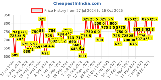 ajio.com clora creation plus Floral Embroidered Palazzos with Elasticated Waist clora creation plus Price History Graph from 27 Jul 2024 to 16 Oct 2025