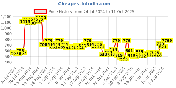 ajio.com demoza Floral Embroidered Pants with Insert Pockets demoza Price History Graph from 24 Jul 2024 to 11 Oct 2025
