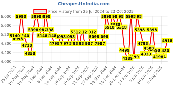 ajio.com soch Floral Embroidered Saree with Contrast Border soch Price History Graph from 25 Jul 2024 to 23 Oct 2025