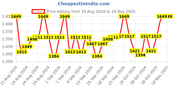 ajio.com weavers villa Floral Embroidered Shawl weavers villa Price History Graph from 15 Aug 2024 to 18 Nov 2025