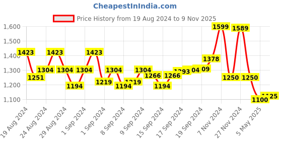 ajio.com swi stylish Floral Embroidered Shawl with Fringes swi stylish Price History Graph from 19 Aug 2024 to 9 Nov 2025
