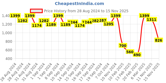 ajio.com weavers villa Floral Embroidered Shawl with Tassels weavers villa Price History Graph from 28 Aug 2024 to 15 Nov 2025
