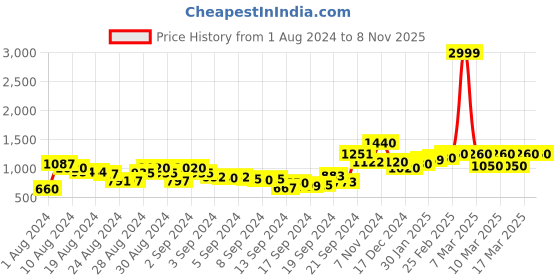 ajio.com Floral Embroidered Shift Dress Price History Graph from 1 Aug 2024 to 7 Nov 2025