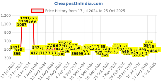 ajio.com cherry crumble by nitt hyman Floral Embroidered Shorts cherry crumble by nitt hyman Price History Graph from 17 Jul 2024 to 25 Oct 2025