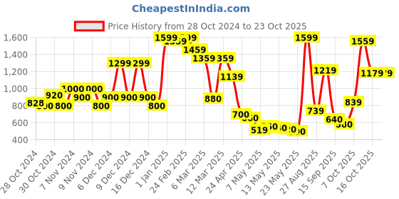 ajio.com united colors of benetton Floral Embroidered Shorts united colors of benetton Price History Graph from 28 Oct 2024 to 23 Oct 2025