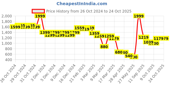 ajio.com united colors of benetton Floral Embroidered Shorts united colors of benetton Price History Graph from 26 Oct 2024 to 23 Oct 2025