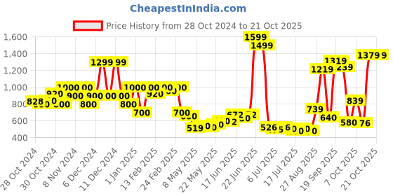 ajio.com united colors of benetton Floral Embroidered Shorts with Drawstring Waist united colors of benetton Price History Graph from 28 Oct 2024 to 21 Oct 2025