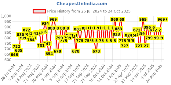 ajio.com naughty ninos Floral Embroidered Skinny Jeggings naughty ninos Price History Graph from 26 Jul 2024 to 23 Oct 2025