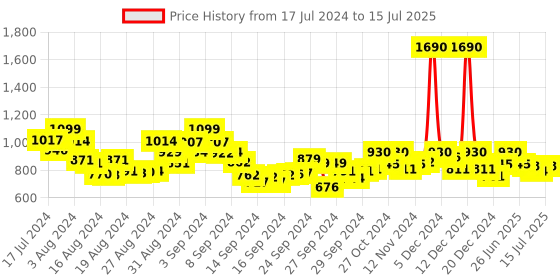 ajio.com mochi Floral Embroidered Slides mochi Price History Graph from 17 Jul 2024 to 15 Jul 2025