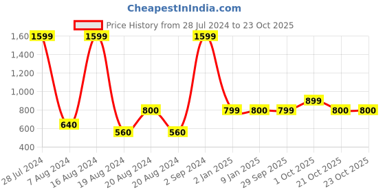 ajio.com haus & kinder Floral Embroidered Square Cushion Cover haus & kinder Price History Graph from 28 Jul 2024 to 23 Oct 2025