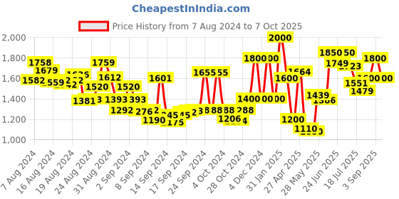 ajio.com anekaant Floral Embroidered Stole with Tassels anekaant Price History Graph from 7 Aug 2024 to 7 Oct 2025