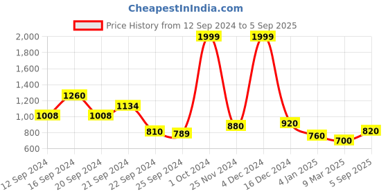 ajio.com Floral Embroidered Straight Kurta Price History Graph from 12 Sep 2024 to 5 Sep 2025