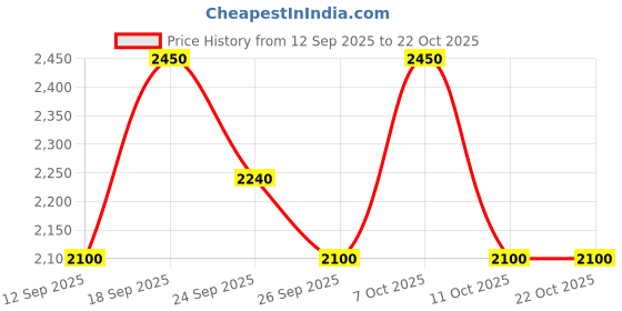 ajio.com jompers Floral Embroidered Straight Kurta jompers Price History Graph from 12 Sep 2025 to 21 Oct 2025