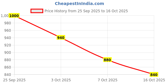 ajio.com svaraa Floral Embroidery Pure Linen Sare svaraa Price History Graph from 25 Sep 2025 to 16 Oct 2025