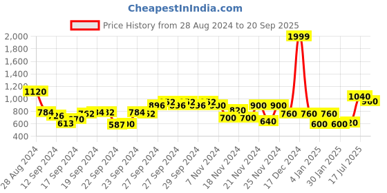 ajio.com Floral Embroidery Straight Kurta Price History Graph from 28 Aug 2024 to 20 Sep 2025