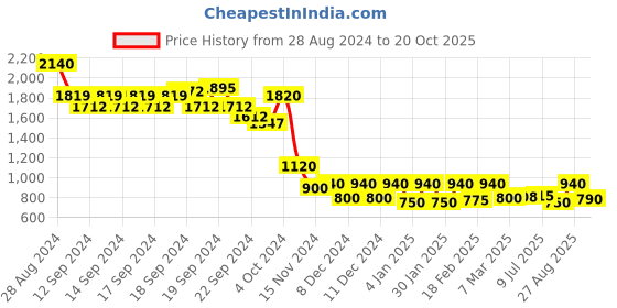 ajio.com Floral Embroidery Straight Kurta Price History Graph from 28 Aug 2024 to 20 Oct 2025