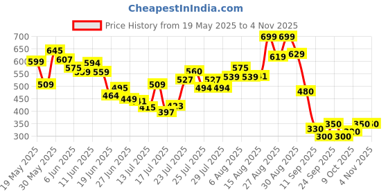 ajio.com puma Floral Farm Mini Length Skirt puma Price History Graph from 19 May 2025 to 2 Nov 2025