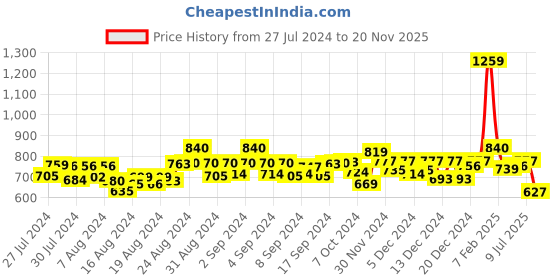 ajio.com black & blah blah Floral Fit and Flare Dress black & blah blah Price History Graph from 27 Jul 2024 to 20 Nov 2025