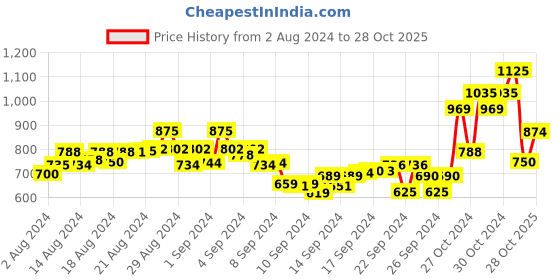 ajio.com yufta Floral Fit and Flare Dress yufta Price History Graph from 2 Aug 2024 to 28 Oct 2025