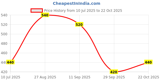 ajio.com indie picks Floral Fit and Flare Dress indie picks Price History Graph from 10 Jul 2025 to 22 Oct 2025