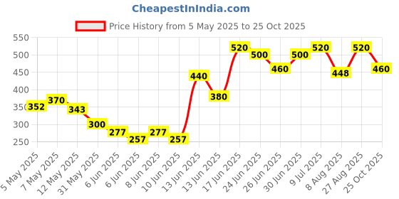 ajio.com kotty Floral Fit and Flare Dress kotty Price History Graph from 5 May 2025 to 25 Oct 2025