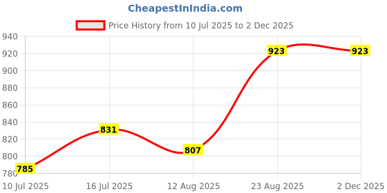 ajio.com peppermint Floral Fit & Flare Dress with Fabric Belt peppermint Price History Graph from 10 Jul 2025 to 1 Dec 2025
