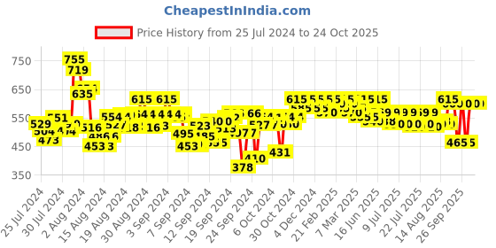 ajio.com ashlee Floral Flared Kurti ashlee Price History Graph from 25 Jul 2024 to 23 Oct 2025