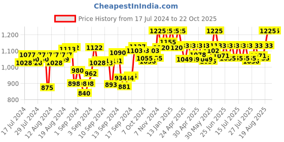 ajio.com studiorasa Floral Flared Skirt studiorasa Price History Graph from 17 Jul 2024 to 22 Oct 2025