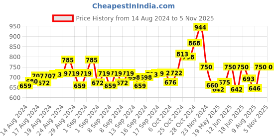 ajio.com swi stylish Floral Floral Pattern Shawl with Tassels swi stylish Price History Graph from 14 Aug 2024 to 4 Nov 2025