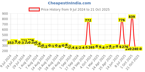 ajio.com good homes Floral Foldable Multi Utility Storage Box good homes Price History Graph from 9 Jul 2024 to 21 Oct 2025