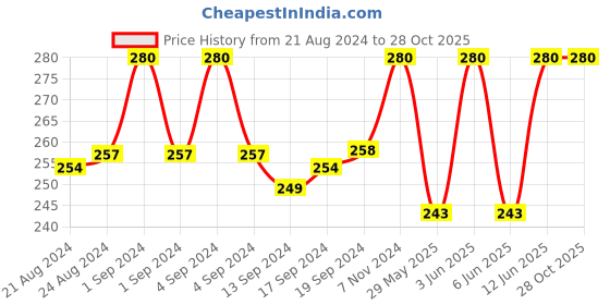 ajio.com fashion frill Floral Gold-Plated Chain fashion frill Price History Graph from 21 Aug 2024 to 28 Oct 2025