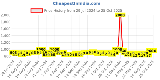 ajio.com Floral Hand Painted Jabama Georgette Dupatta jabama Price History Graph from 29 Jul 2024 to 24 Oct 2025