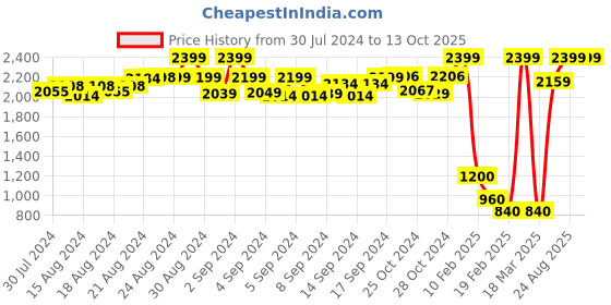 ajio.com d'chica Floral High-Rise Flared Leggings d'chica Price History Graph from 30 Jul 2024 to 13 Oct 2025