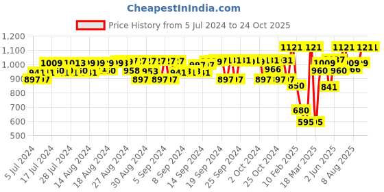 ajio.com peppermint Floral Jacquard-Woven A-line Dress with Angel Sleeves peppermint Price History Graph from 5 Jul 2024 to 23 Oct 2025