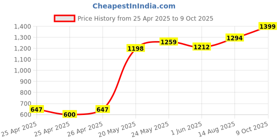 ajio.com magnetic designs  Floral  Jumpsuit  magnetic designs Price History Graph from 25 Apr 2025 to 9 Oct 2025