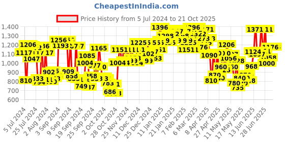 ajio.com miss chase Floral Jumpsuit with Insert Pocket miss chase Price History Graph from 5 Jul 2024 to 20 Oct 2025