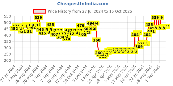 ajio.com indie picks Floral Kashmiri Viscose Stole with Fringes indie picks Price History Graph from 27 Jul 2024 to 15 Oct 2025