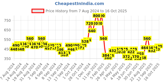 ajio.com indie picks Floral Kashmiri Viscose Stole with Fringes indie picks Price History Graph from 7 Aug 2024 to 16 Oct 2025