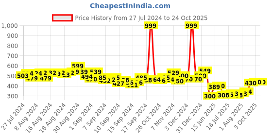 ajio.com indie picks Floral Kashmiri Woollen Shawl with Fringes indie picks Price History Graph from 27 Jul 2024 to 24 Oct 2025