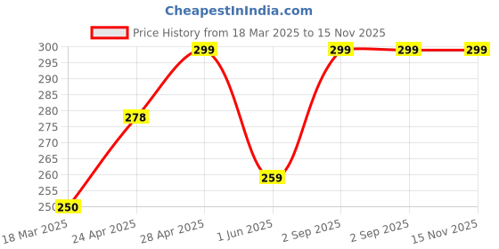 ajio.com cread craft Floral Kitchen Drawer Shelf Mat cread craft Price History Graph from 18 Mar 2025 to 15 Nov 2025