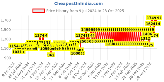 ajio.com mothercare Floral Knitted Cardigan mothercare Price History Graph from 9 Jul 2024 to 23 Oct 2025