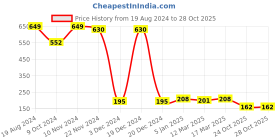 ajio.com leading lady Floral Lace Cotton T-shirt Bra leading lady Price History Graph from 19 Aug 2024 to 28 Oct 2025