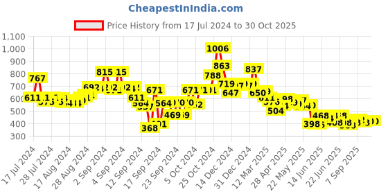 ajio.com globus Floral Lace Hem Design Flared Ethnic Palazzos globus Price History Graph from 17 Jul 2024 to 30 Oct 2025