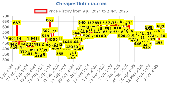 ajio.com globus Floral Lace Hem Design Wide Leg Ethnic Palazzos globus Price History Graph from 9 Jul 2024 to 2 Nov 2025