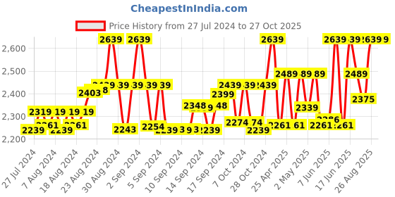 ajio.com the mom store Floral Lace V-Neck Gown the mom store Price History Graph from 27 Jul 2024 to 27 Oct 2025
