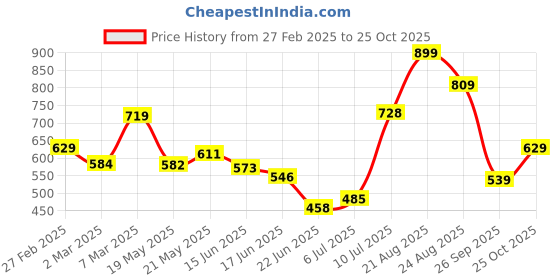 ajio.com van heusen Floral Lapel Pin van heusen Price History Graph from 27 Feb 2025 to 25 Oct 2025