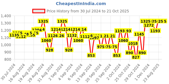ajio.com indiweaves Floral Leggings indiweaves Price History Graph from 30 Jul 2024 to 21 Oct 2025