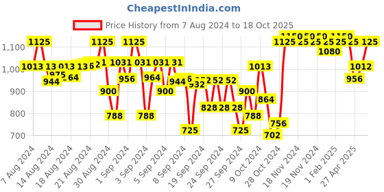 ajio.com indiweaves Floral Leggings indiweaves Price History Graph from 7 Aug 2024 to 18 Oct 2025