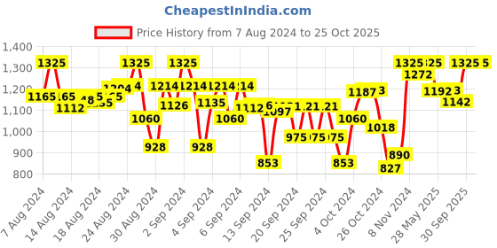 ajio.com indiweaves Floral Leggings indiweaves Price History Graph from 7 Aug 2024 to 25 Oct 2025